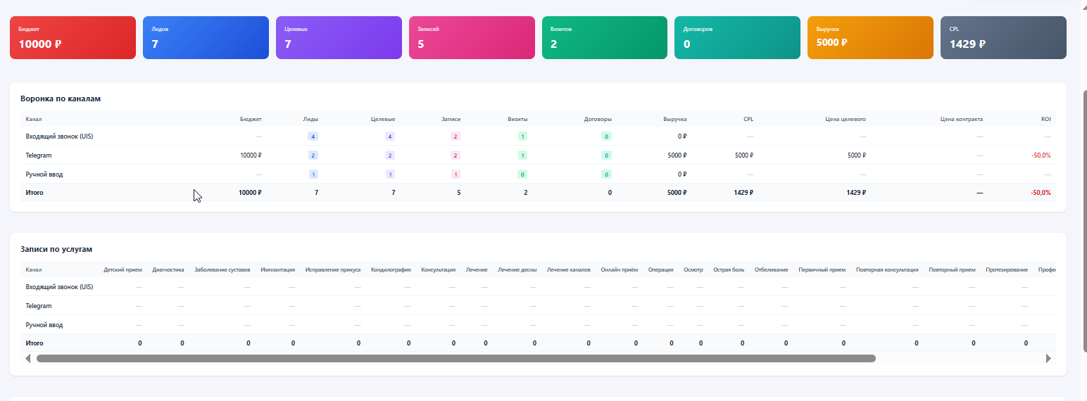 Сквозная аналитика ClinicIQ — воронка по каналам