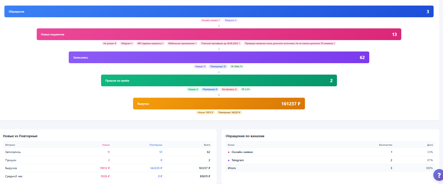 CRM и воронка пациента ClinicIQ — обращения, записи, выручка по каналам